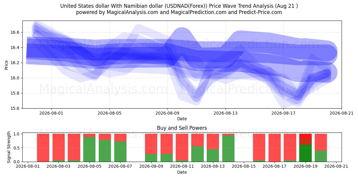  Dólar estadounidense Con dólar de Namibia (USDNAD(Forex)) Support and Resistance area (19 Aug) 