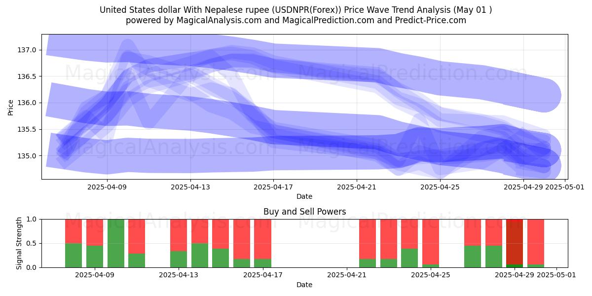  United States dollar With Nepalese rupee (USDNPR(Forex)) Support and Resistance area (01 May) 