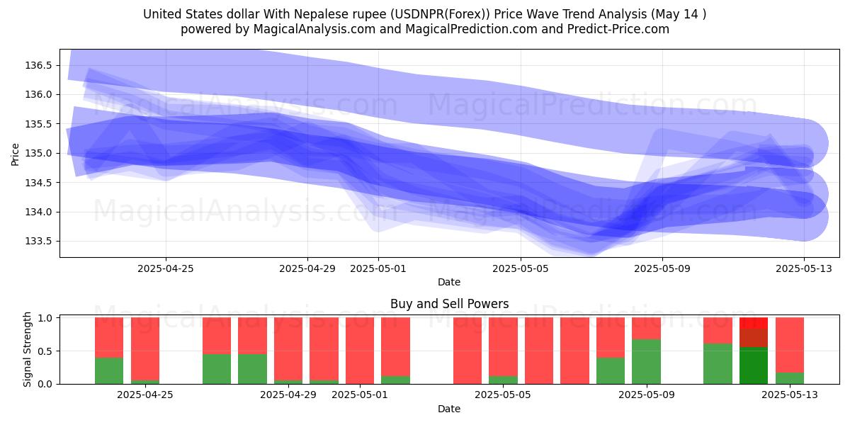  美元 与 尼泊尔卢比 (USDNPR(Forex)) Support and Resistance area (14 May) 