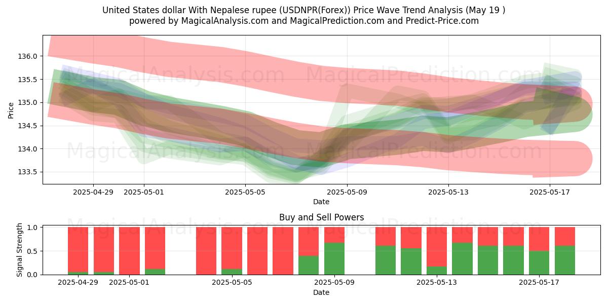  United States dollar With Nepalese rupee (USDNPR(Forex)) Support and Resistance area (19 May) 