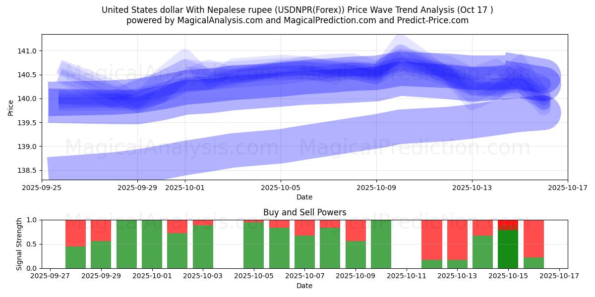 دولار الولايات المتحدة مع الروبية النيبالية (USDNPR(Forex)) Support and Resistance area (16 Oct) دولار الولايات المتحدة مع الروبية النيبالية (USDNPR(Forex)) Support and Resistance area (16 Oct)