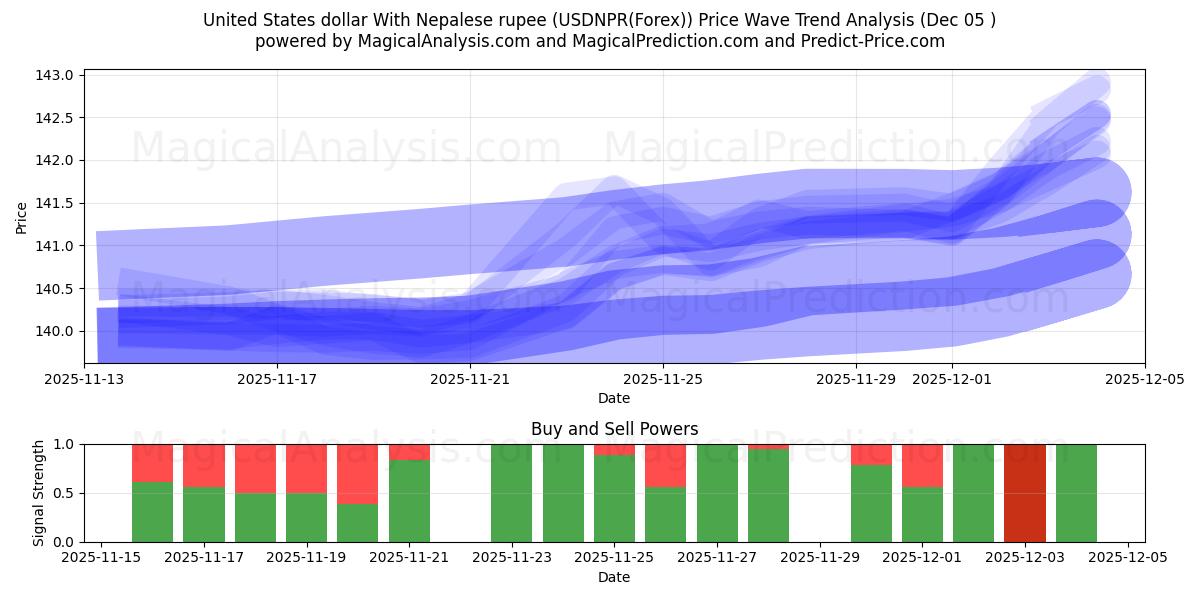  United States dollar With Nepalese rupee (USDNPR(Forex)) Support and Resistance area (12 Nov) 
