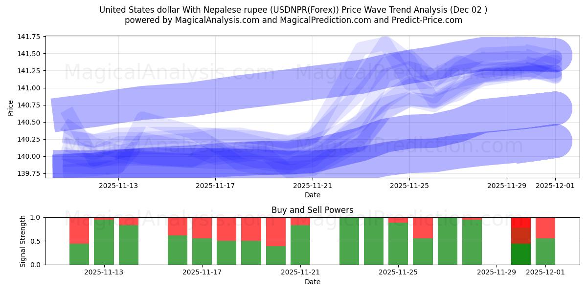  यूनाइटेड स्टेट्स डॉलर नेपाली रुपये के साथ (USDNPR(Forex)) Support and Resistance area (01 Dec) 