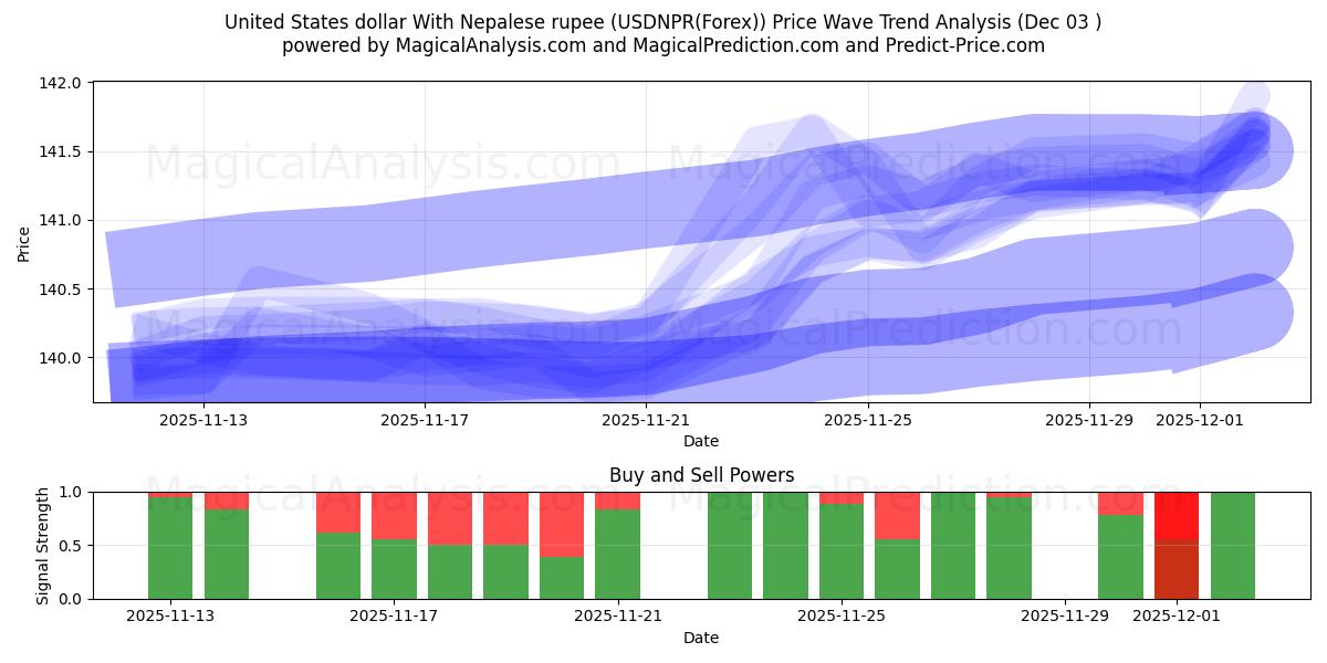  美元 与 尼泊尔卢比 (USDNPR(Forex)) Support and Resistance area (02 Dec) 