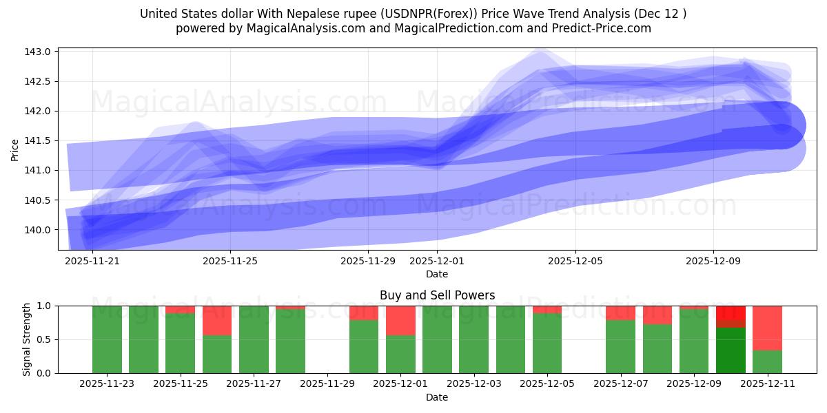  ABD Doları Nepal Rupisi ile (USDNPR(Forex)) Support and Resistance area (11 Dec) 