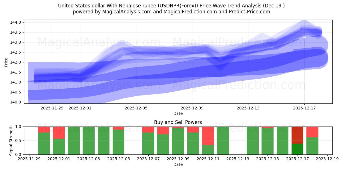  Dólar estadounidense Con rupia nepalí (USDNPR(Forex)) Support and Resistance area (18 Dec) 