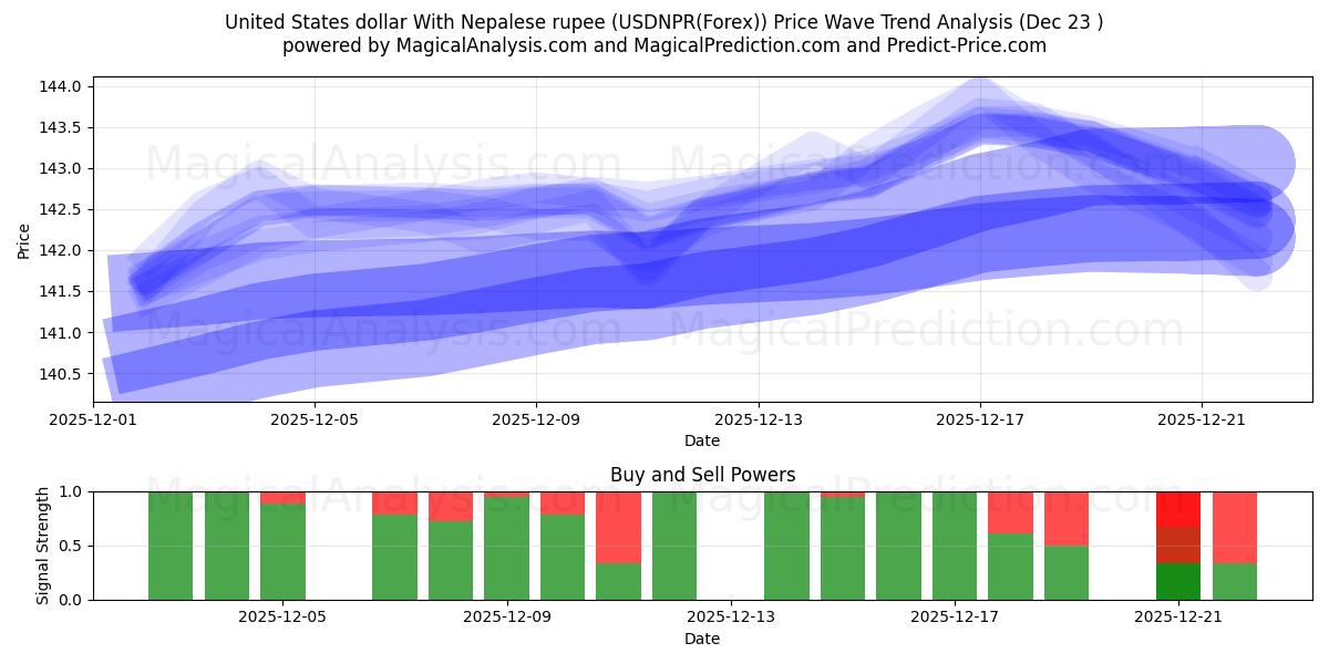  美元 与 尼泊尔卢比 (USDNPR(Forex)) Support and Resistance area (22 Dec) 