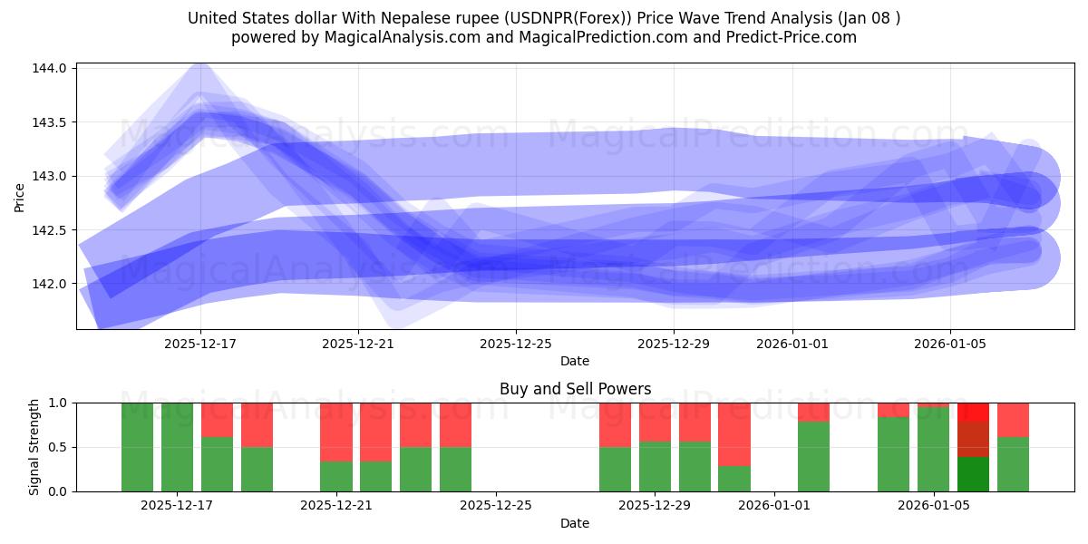  United States dollar With Nepalese rupee (USDNPR(Forex)) Support and Resistance area (07 Jan) 