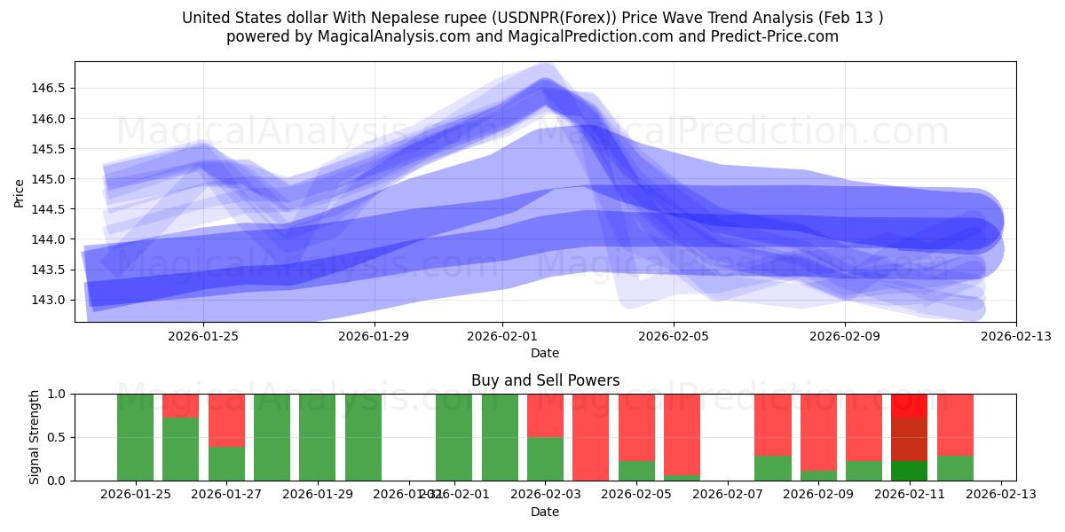  United States dollar With Nepalese rupee (USDNPR(Forex)) Support and Resistance area (12 Feb) 