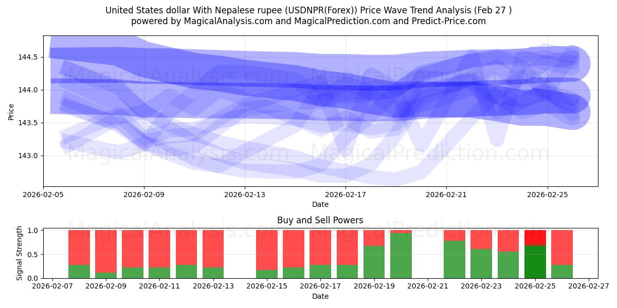  Yhdysvaltain dollari Nepalin rupialla (USDNPR(Forex)) Support and Resistance area (26 Feb) 