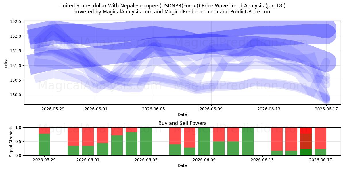  미국 달러와 네팔 루피 (USDNPR(Forex)) Support and Resistance area (17 Jun) 