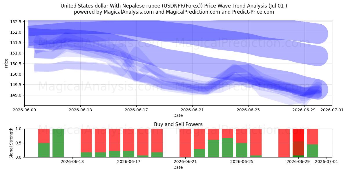  Dollaro degli Stati Uniti con rupia nepalese (USDNPR(Forex)) Support and Resistance area (30 Jun) 