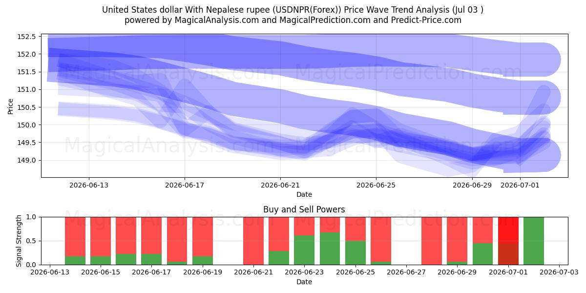  US-Dollar mit nepalesischer Rupie (USDNPR(Forex)) Support and Resistance area (02 Jul) 