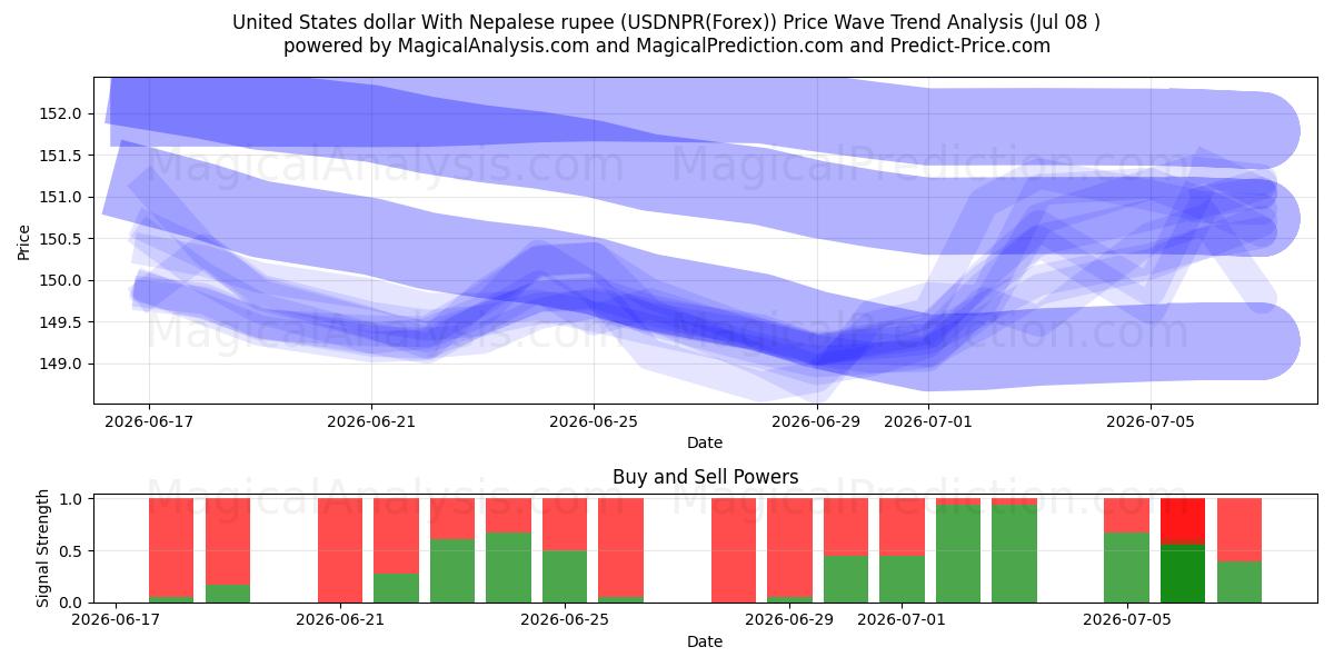  Dólar dos Estados Unidos Com Rupia Nepalesa (USDNPR(Forex)) Support and Resistance area (07 Jul) 