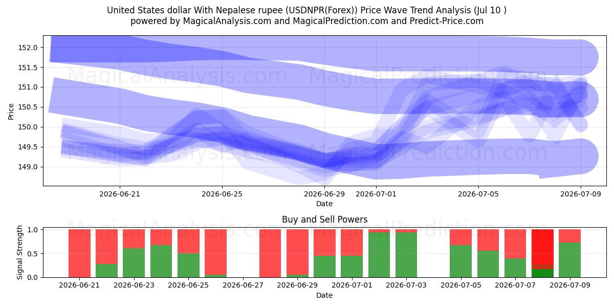  Förenta staternas dollar med nepalesisk rupier (USDNPR(Forex)) Support and Resistance area (09 Jul) 