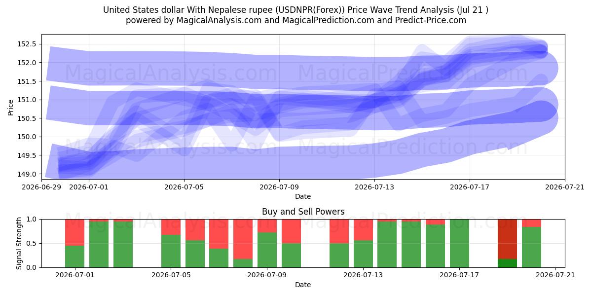  Dollaro degli Stati Uniti con rupia nepalese (USDNPR(Forex)) Support and Resistance area (20 Jul) 