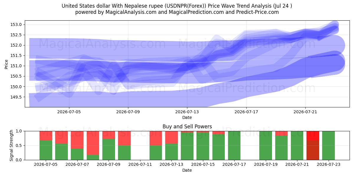  US-Dollar mit nepalesischer Rupie (USDNPR(Forex)) Support and Resistance area (23 Jul) 