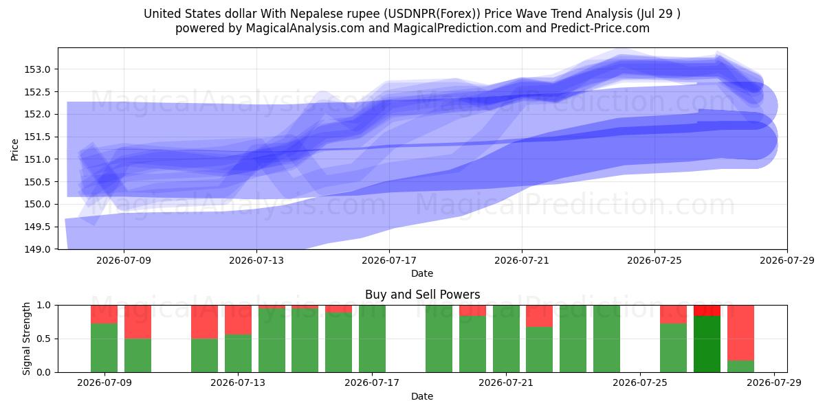  米ドルとネパールルピー (USDNPR(Forex)) Support and Resistance area (28 Jul) 