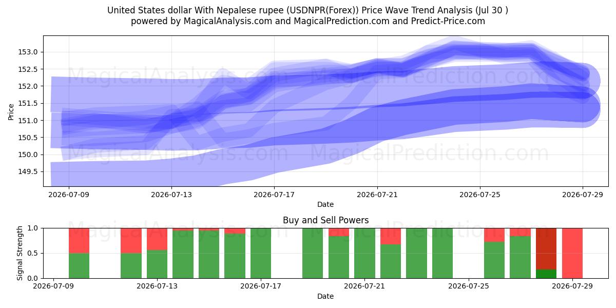  Förenta staternas dollar med nepalesisk rupier (USDNPR(Forex)) Support and Resistance area (29 Jul) 