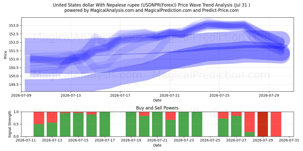  Доллар США к непальской рупии (USDNPR(Forex)) Support and Resistance area (30 Jul) 
