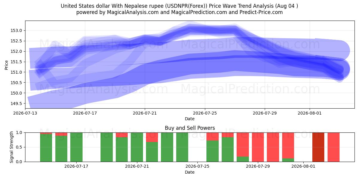  United States dollar With Nepalese rupee (USDNPR(Forex)) Support and Resistance area (03 Aug) 