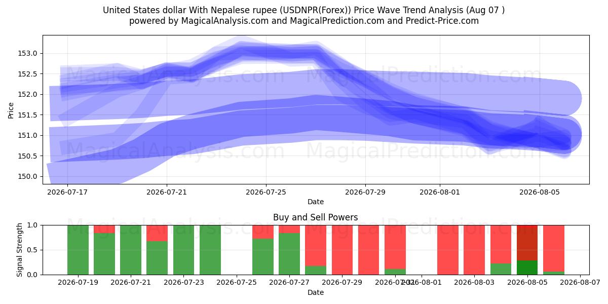  Dollaro degli Stati Uniti con rupia nepalese (USDNPR(Forex)) Support and Resistance area (06 Aug) 