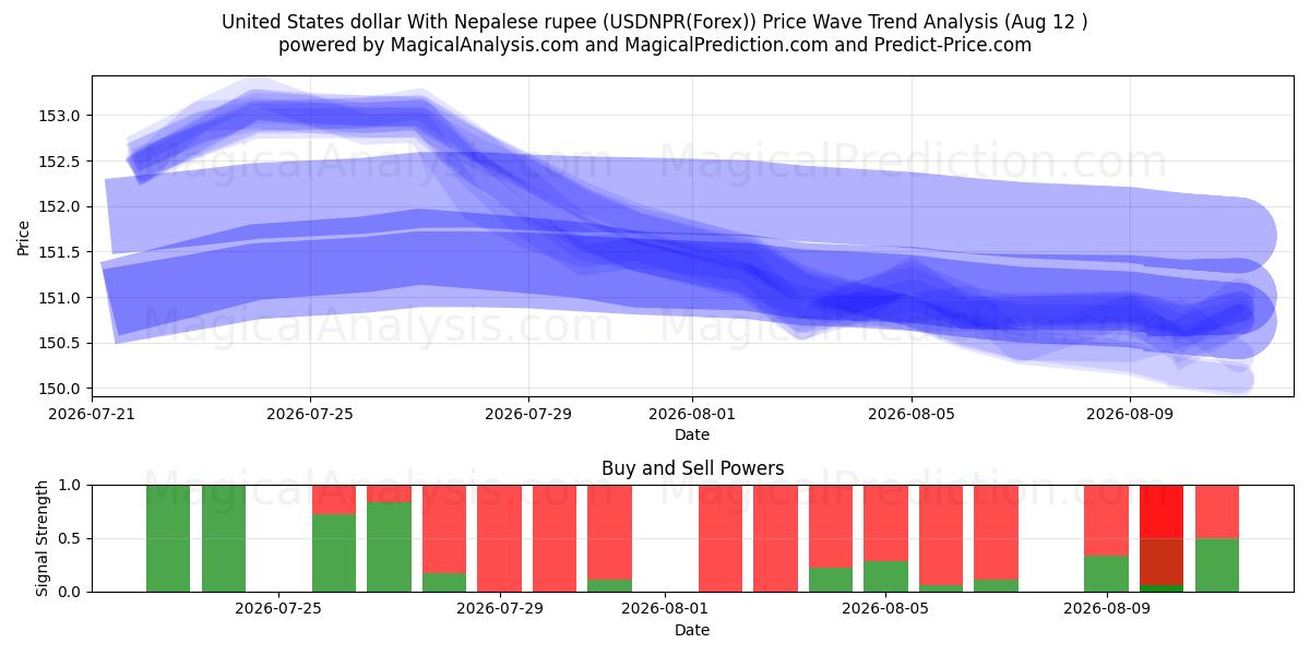  यूनाइटेड स्टेट्स डॉलर नेपाली रुपये के साथ (USDNPR(Forex)) Support and Resistance area (11 Aug) 
