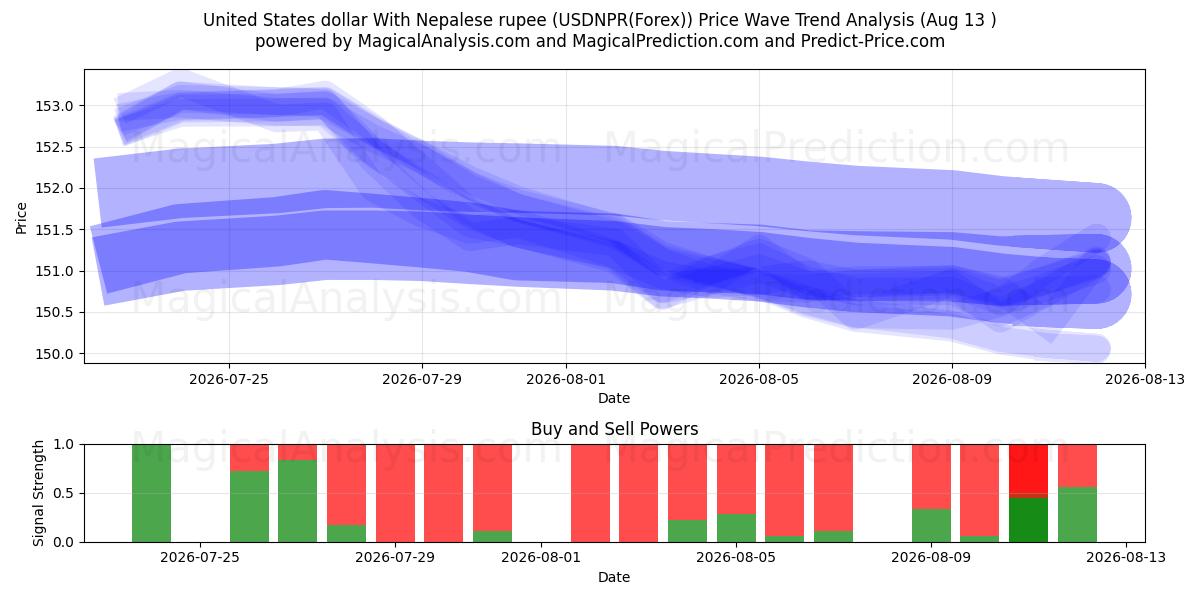  Dólar estadounidense Con rupia nepalí (USDNPR(Forex)) Support and Resistance area (12 Aug) 