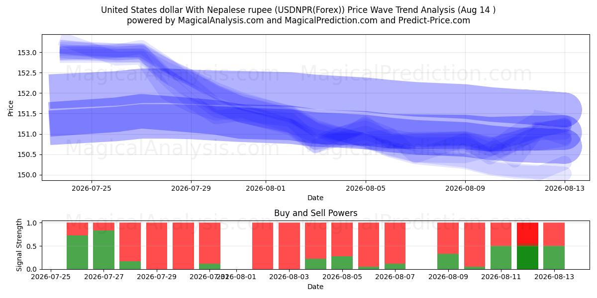  US-Dollar mit nepalesischer Rupie (USDNPR(Forex)) Support and Resistance area (13 Aug) 