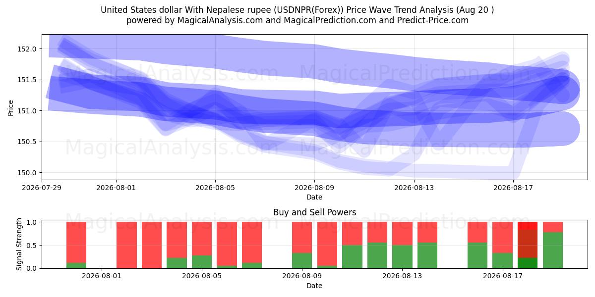  Amerikanske dollar med nepalesisk rupi (USDNPR(Forex)) Support and Resistance area (19 Aug) 
