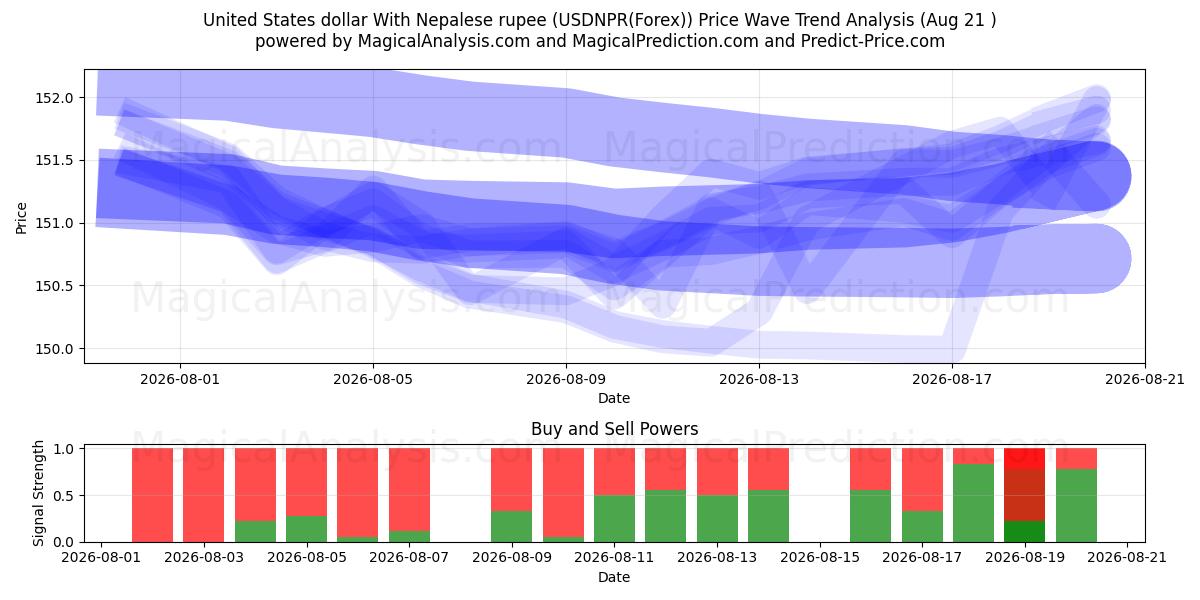  Dollar américain avec roupie népalaise (USDNPR(Forex)) Support and Resistance area (20 Aug) 