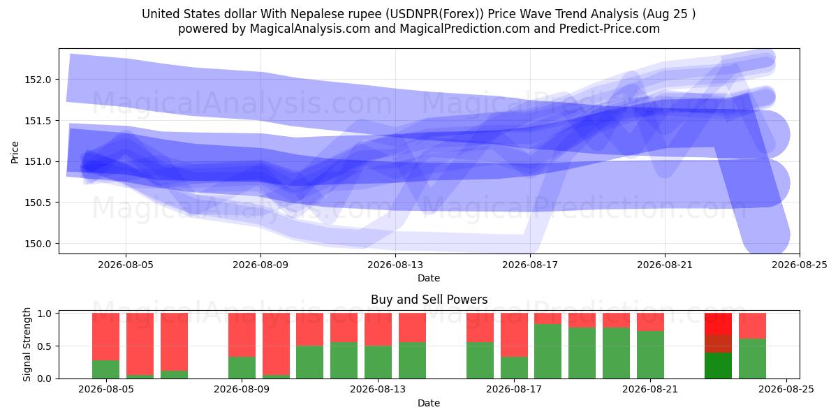  United States dollar With Nepalese rupee (USDNPR(Forex)) Support and Resistance area (24 Aug) 