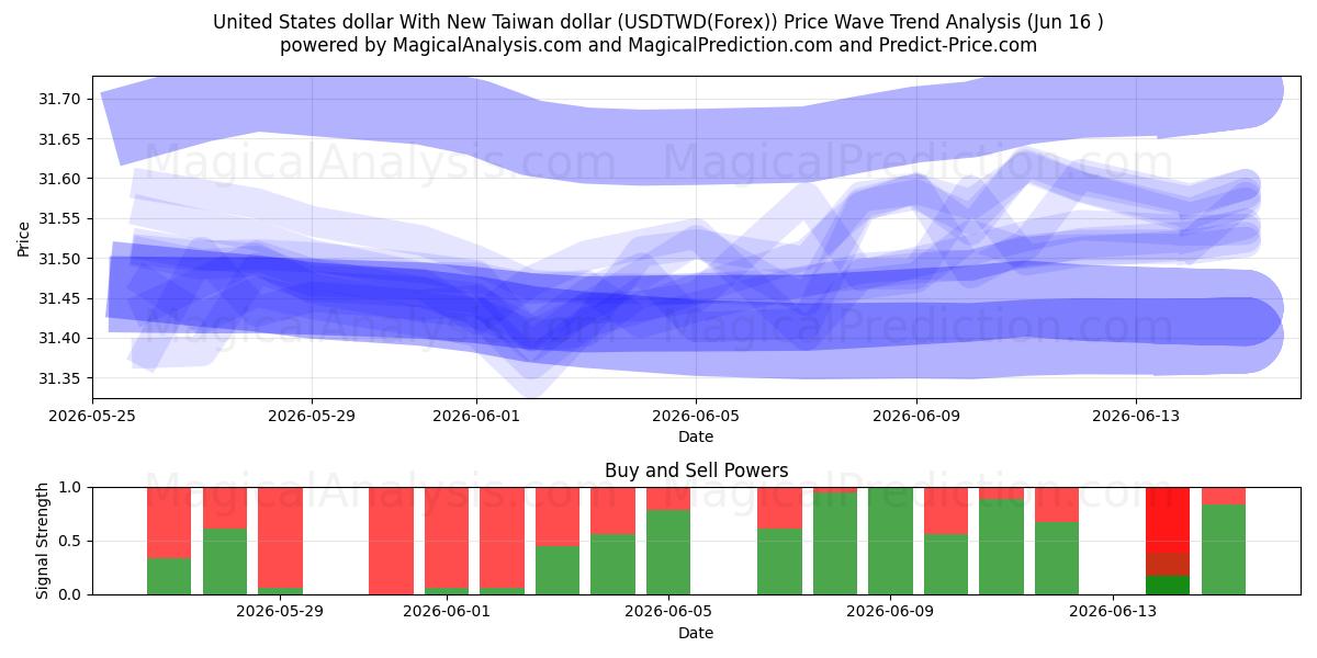  미국 달러와 신대만 달러 (USDTWD(Forex)) Support and Resistance area (15 Jun) 