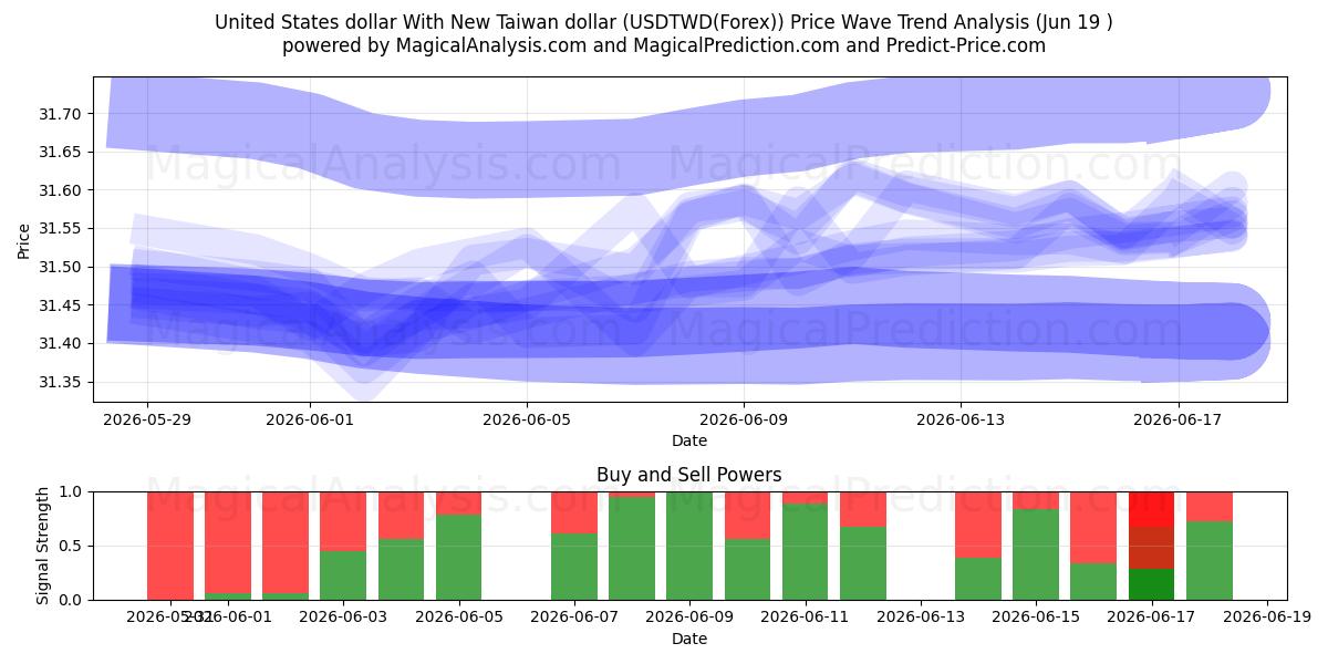  US-Dollar mit neuem Taiwan-Dollar (USDTWD(Forex)) Support and Resistance area (18 Jun) 