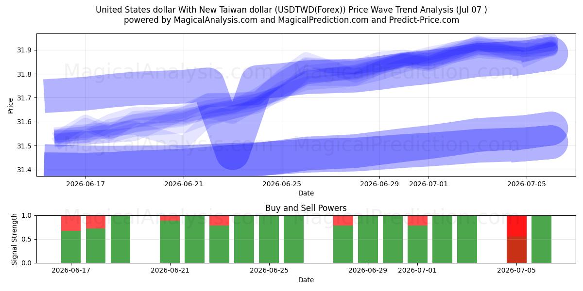  دلار ایالات متحده با دلار جدید تایوان (USDTWD(Forex)) Support and Resistance area (06 Jul) 