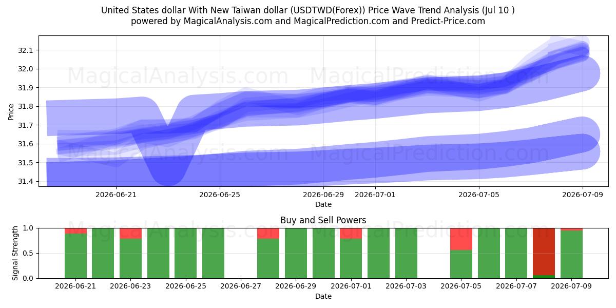  Dólar dos Estados Unidos com novo dólar de Taiwan (USDTWD(Forex)) Support and Resistance area (09 Jul) 
