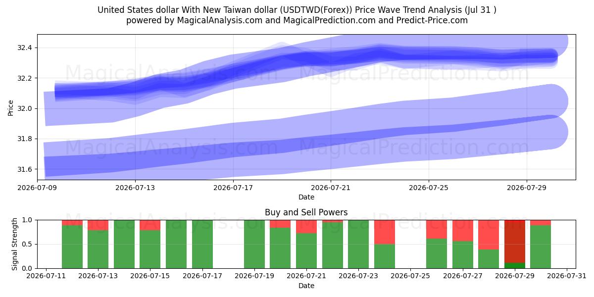  Amerikaanse dollar met nieuwe Taiwanese dollar (USDTWD(Forex)) Support and Resistance area (30 Jul) 