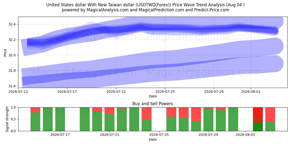  US-Dollar mit neuem Taiwan-Dollar (USDTWD(Forex)) Support and Resistance area (03 Aug) 