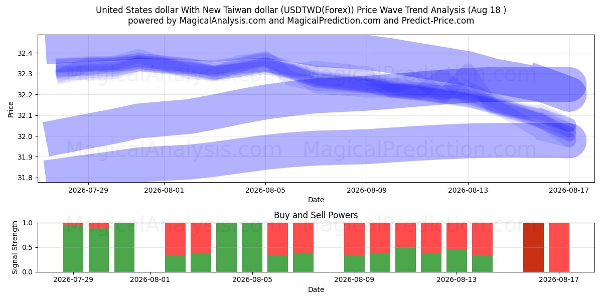  دلار ایالات متحده با دلار جدید تایوان (USDTWD(Forex)) Support and Resistance area (17 Aug) 