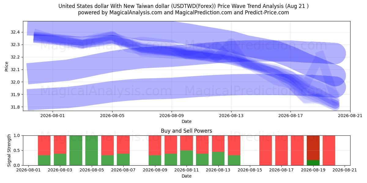  米ドルと新台湾ドル (USDTWD(Forex)) Support and Resistance area (20 Aug) 