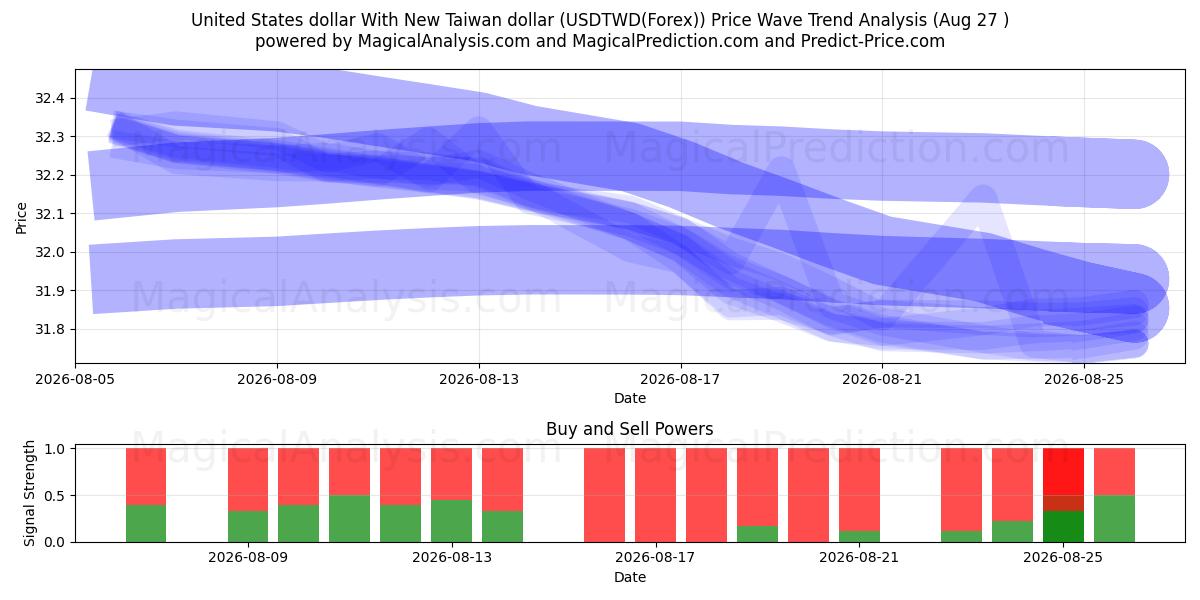 US-Dollar mit neuem Taiwan-Dollar (USDTWD(Forex)) Support and Resistance area (26 Aug) 