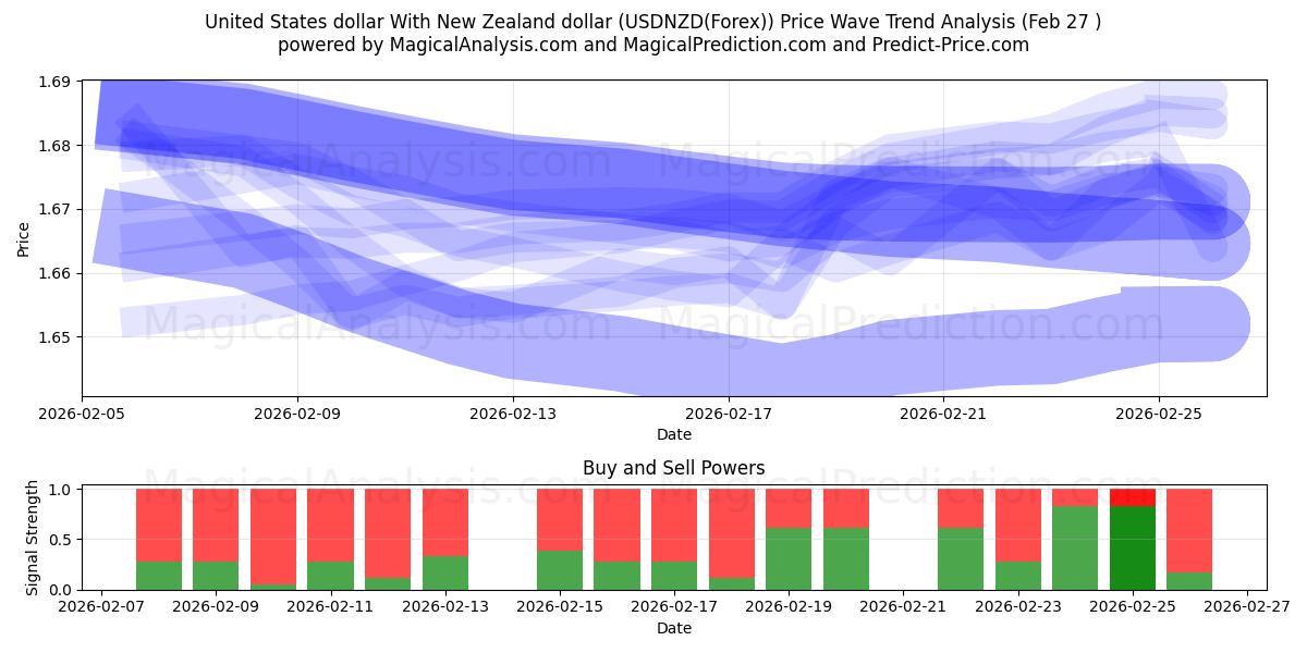  USA dollar Med New Zealand dollar (USDNZD(Forex)) Support and Resistance area (26 Feb) 