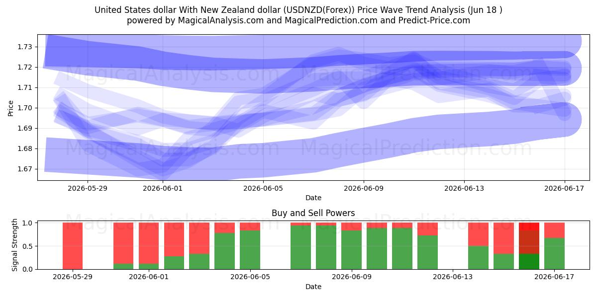  ABD doları Yeni Zelanda doları ile (USDNZD(Forex)) Support and Resistance area (17 Jun) 