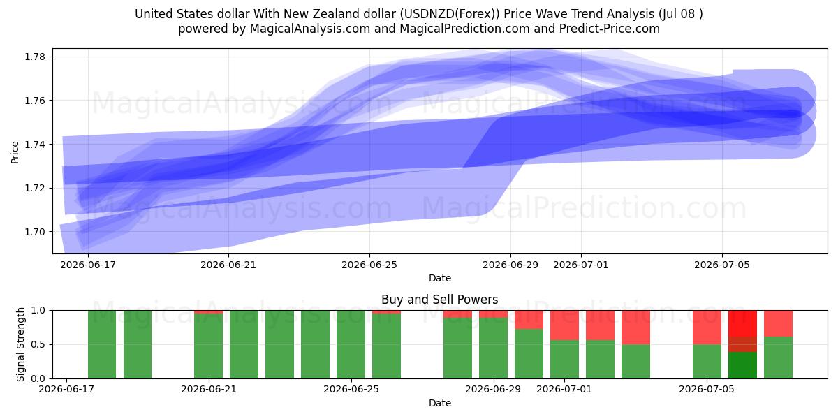  دولار الولايات المتحدة مع الدولار النيوزيلندي (USDNZD(Forex)) Support and Resistance area (07 Jul) 
