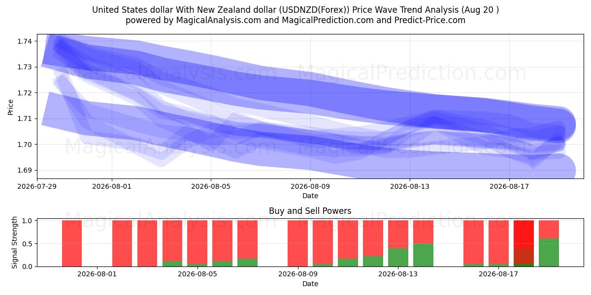  ABD doları Yeni Zelanda doları ile (USDNZD(Forex)) Support and Resistance area (19 Aug) 