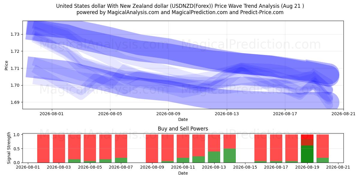  دولار الولايات المتحدة مع الدولار النيوزيلندي (USDNZD(Forex)) Support and Resistance area (20 Aug) 