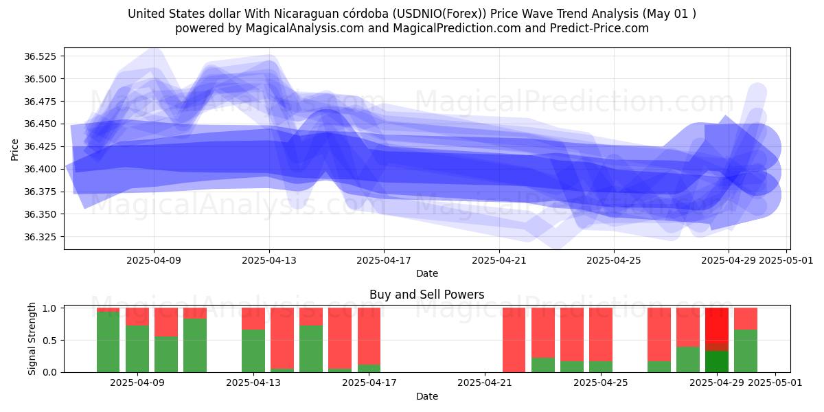  United States dollar With Nicaraguan córdoba (USDNIO(Forex)) Support and Resistance area (01 May) 
