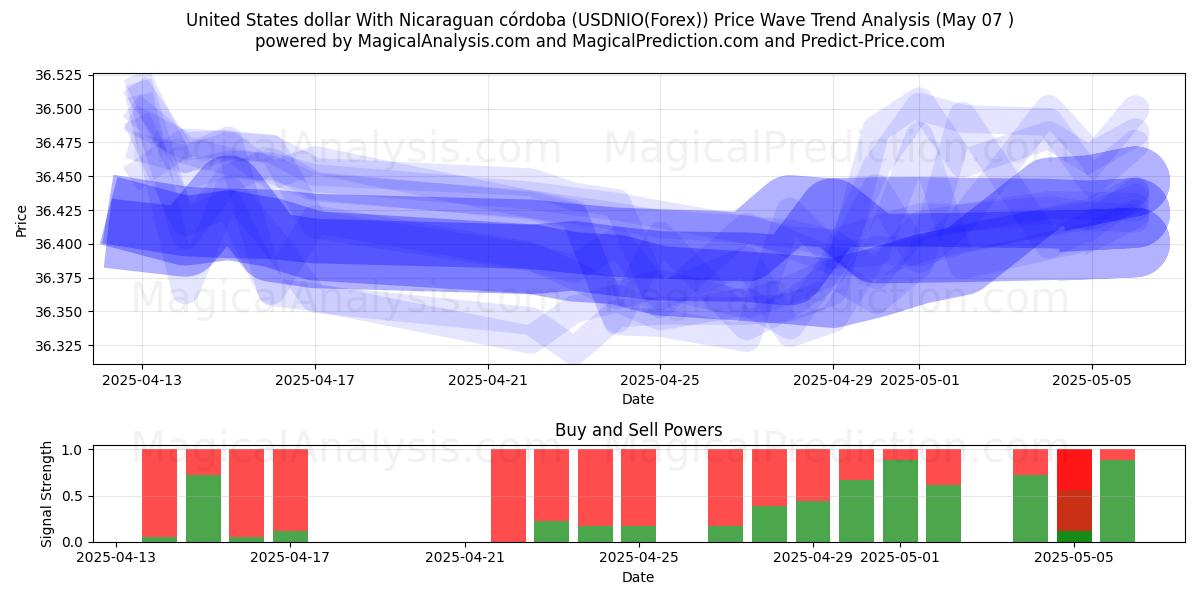  Dollaro degli Stati Uniti Con córdoba nicaraguense (USDNIO(Forex)) Support and Resistance area (06 May) 