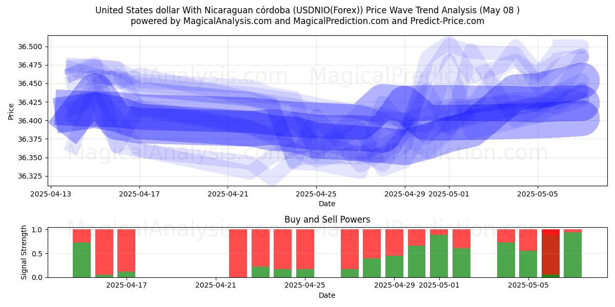  ABD doları Nikaragua kordobası ile (USDNIO(Forex)) Support and Resistance area (08 May) 