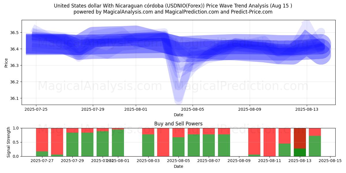  ABD doları Nikaragua kordobası ile (USDNIO(Forex)) Support and Resistance area (14 Aug) 
